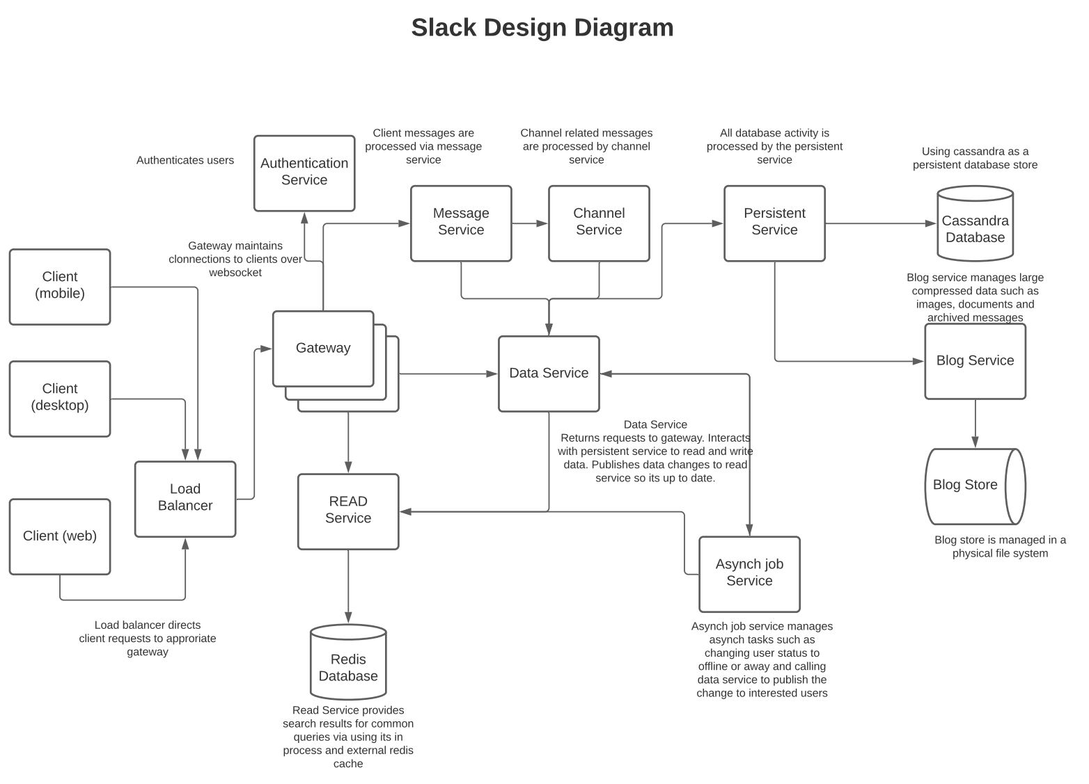 Slack Like Chat System – SOFTWARE ENGINEERING