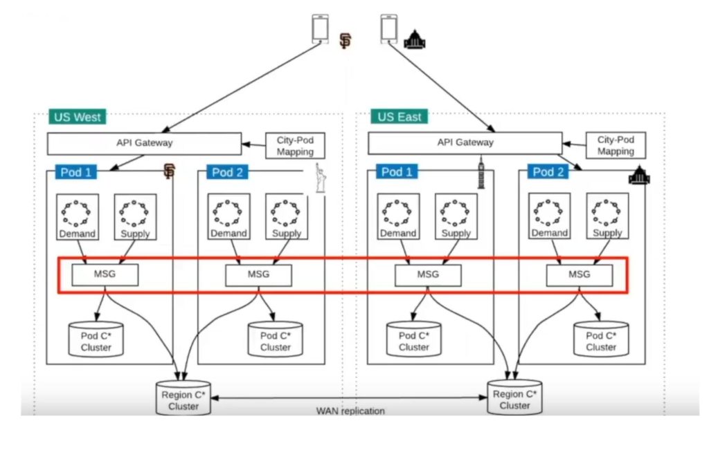 System Design Of Uber – SOFTWARE ENGINEERING