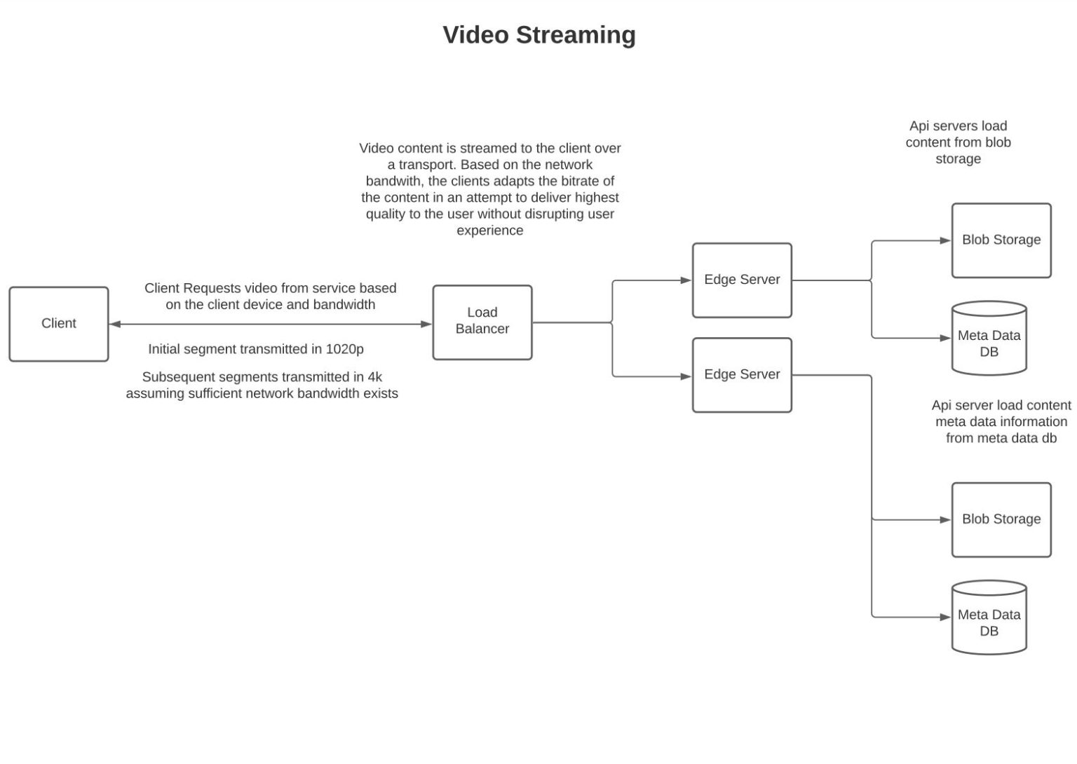 YouTube System Design – SOFTWARE ENGINEERING