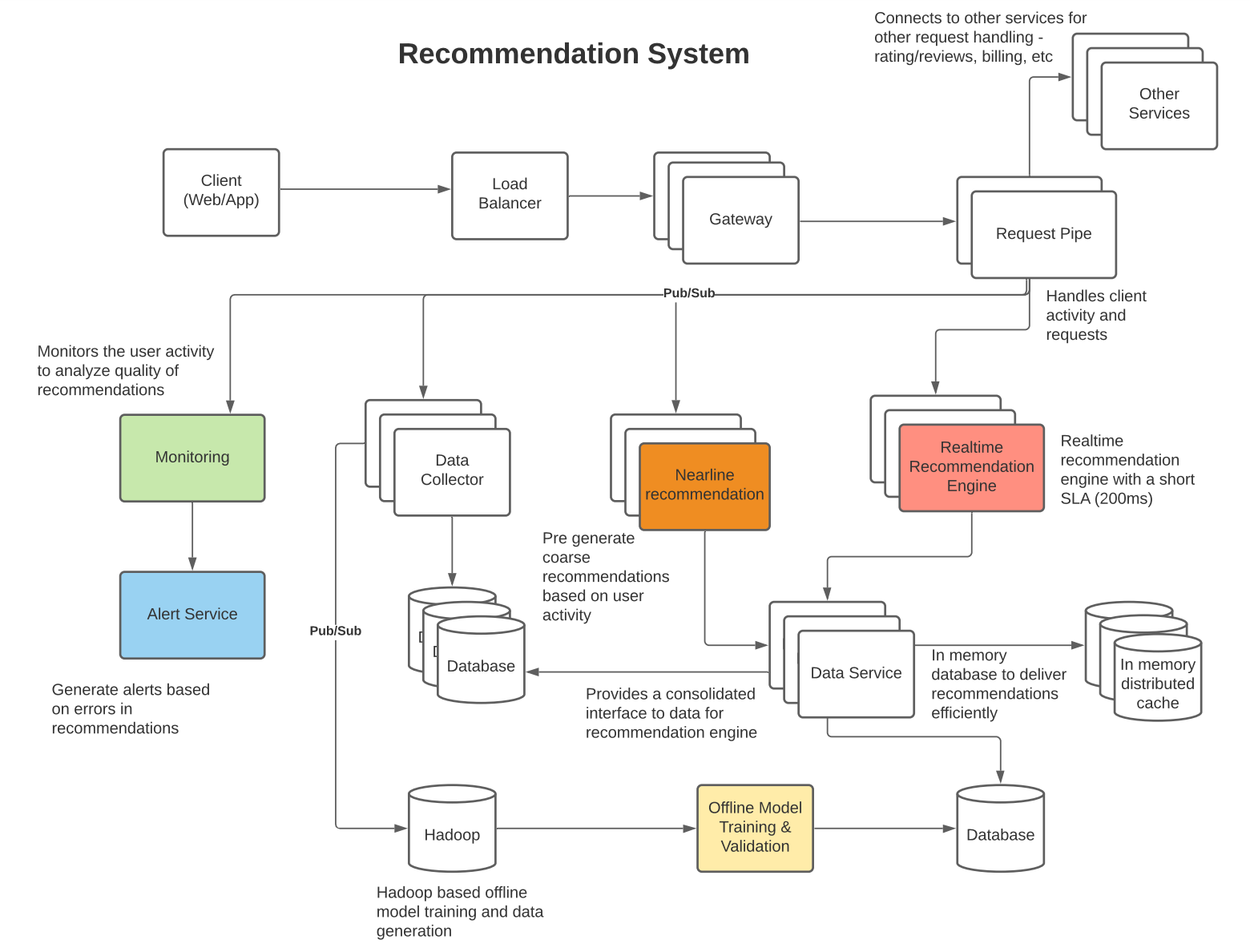 Recommendation System Design SOFTWARE ENGINEERING